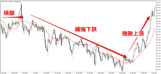 使用一條移動平均線的分析方法介紹-外匯交易中判斷買賣訊號的方法