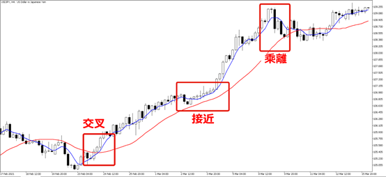 使用兩條移動平均線的分析方法介紹-外匯交易中判斷買賣訊號的方法與市場分析方法