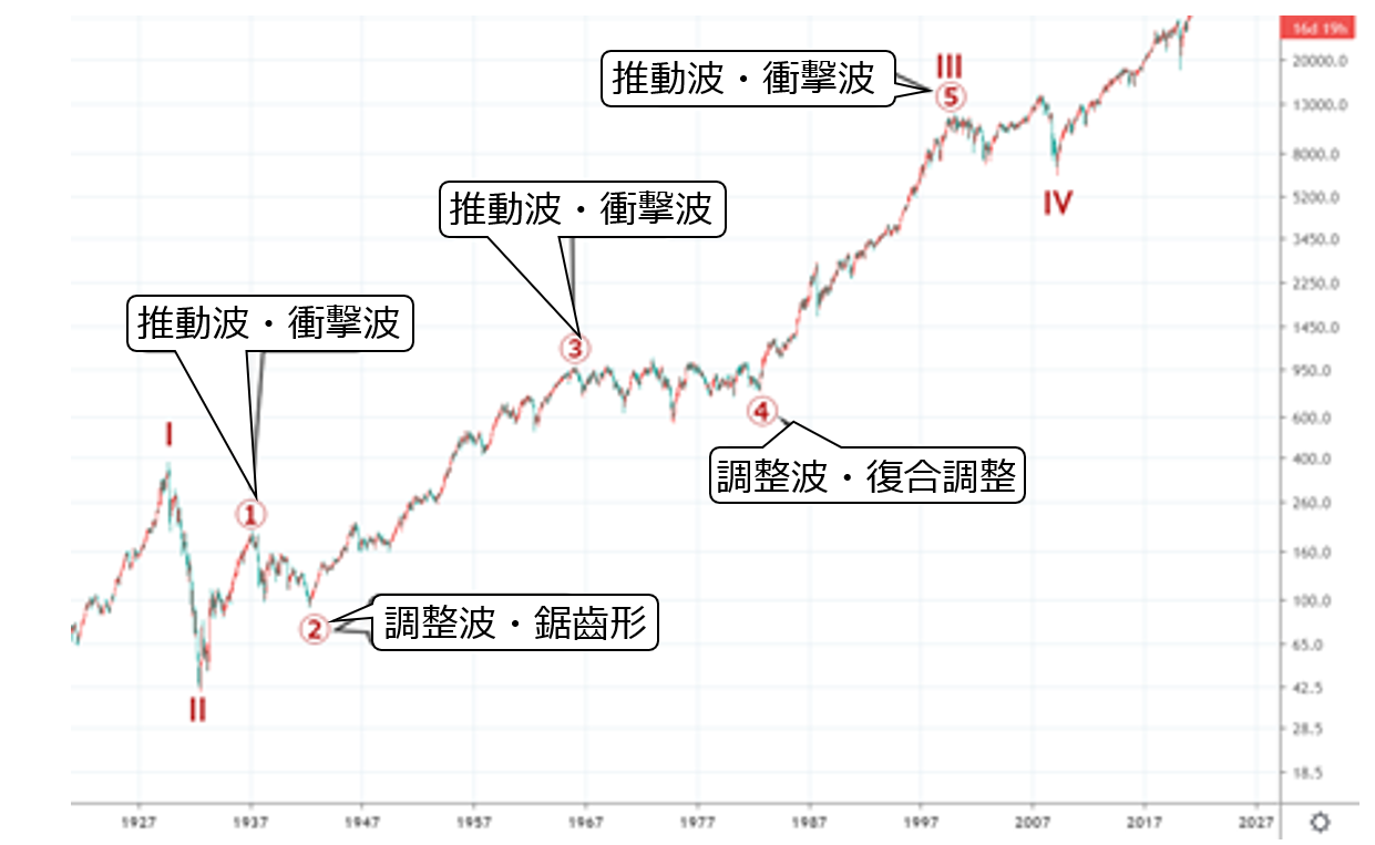 艾略特波浪理論