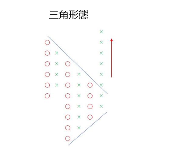 三角形態