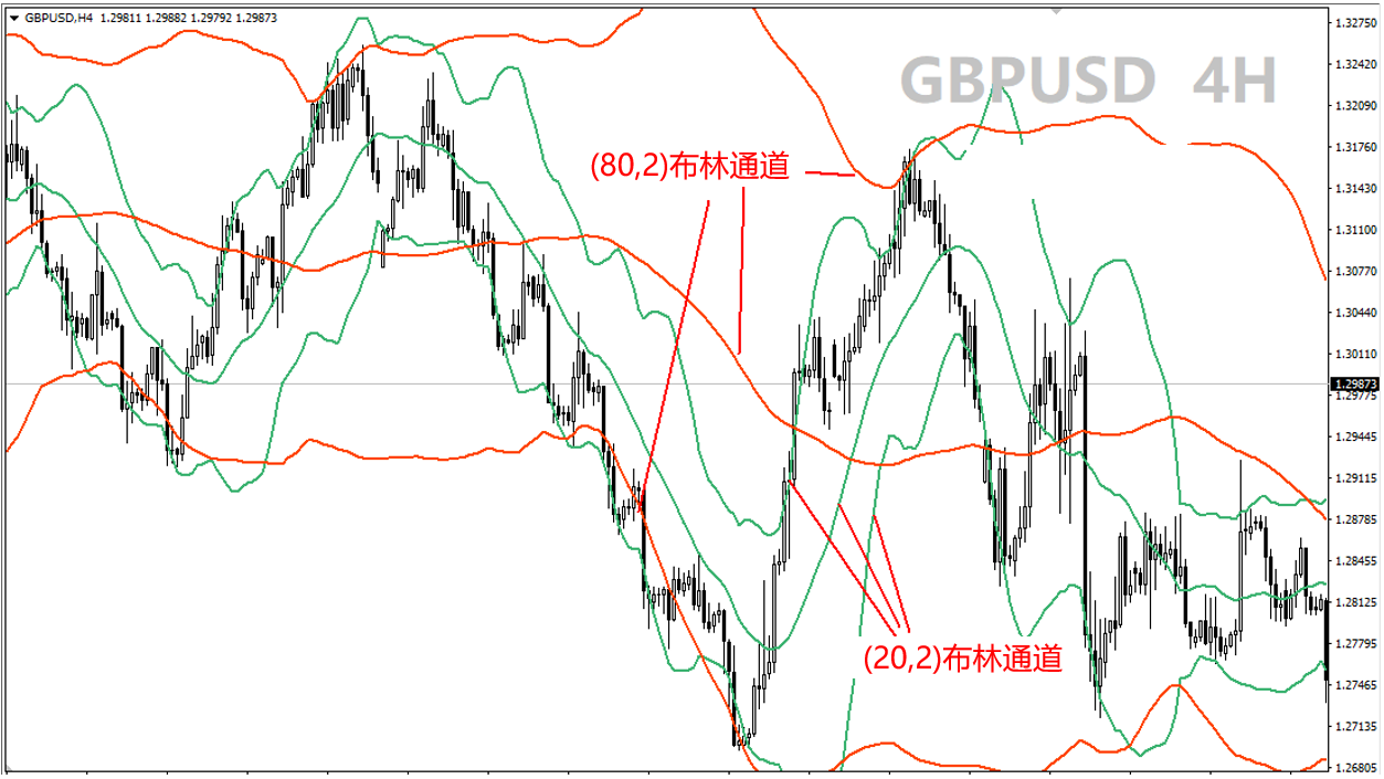 使用雙布林通道(Double Bollinger Bands)的策略
