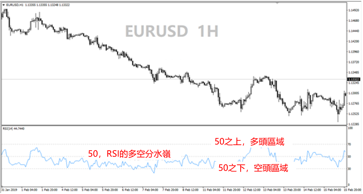 使用RSI指標的策略