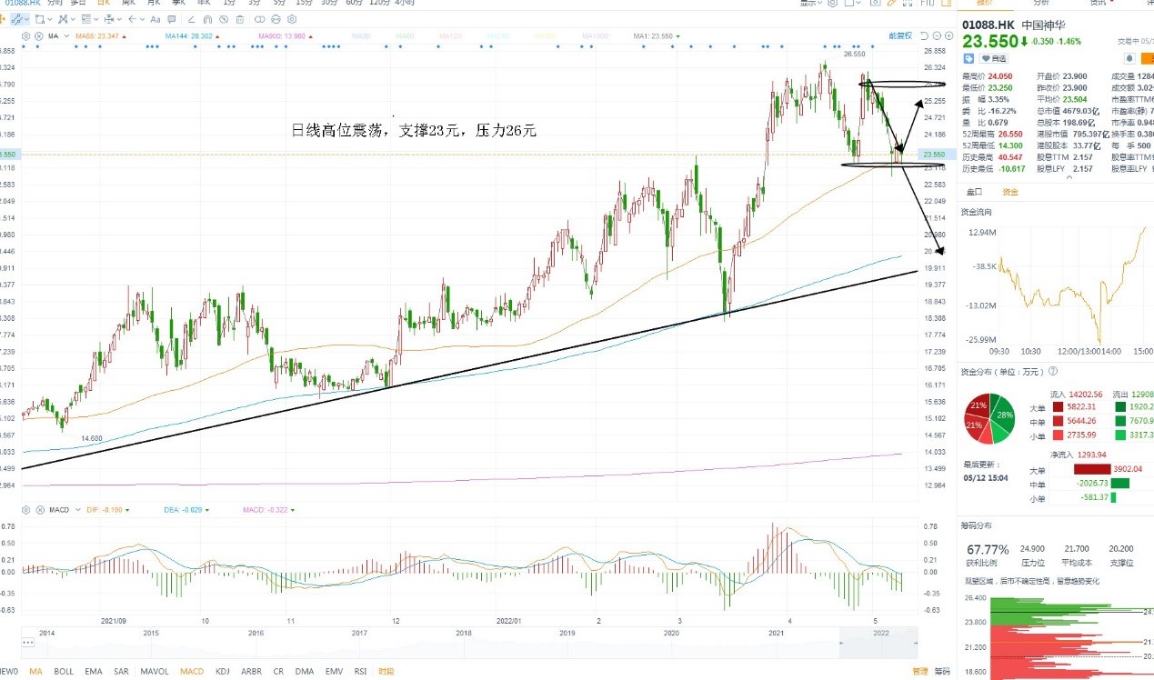 5月12日港股分析、交易市场策略