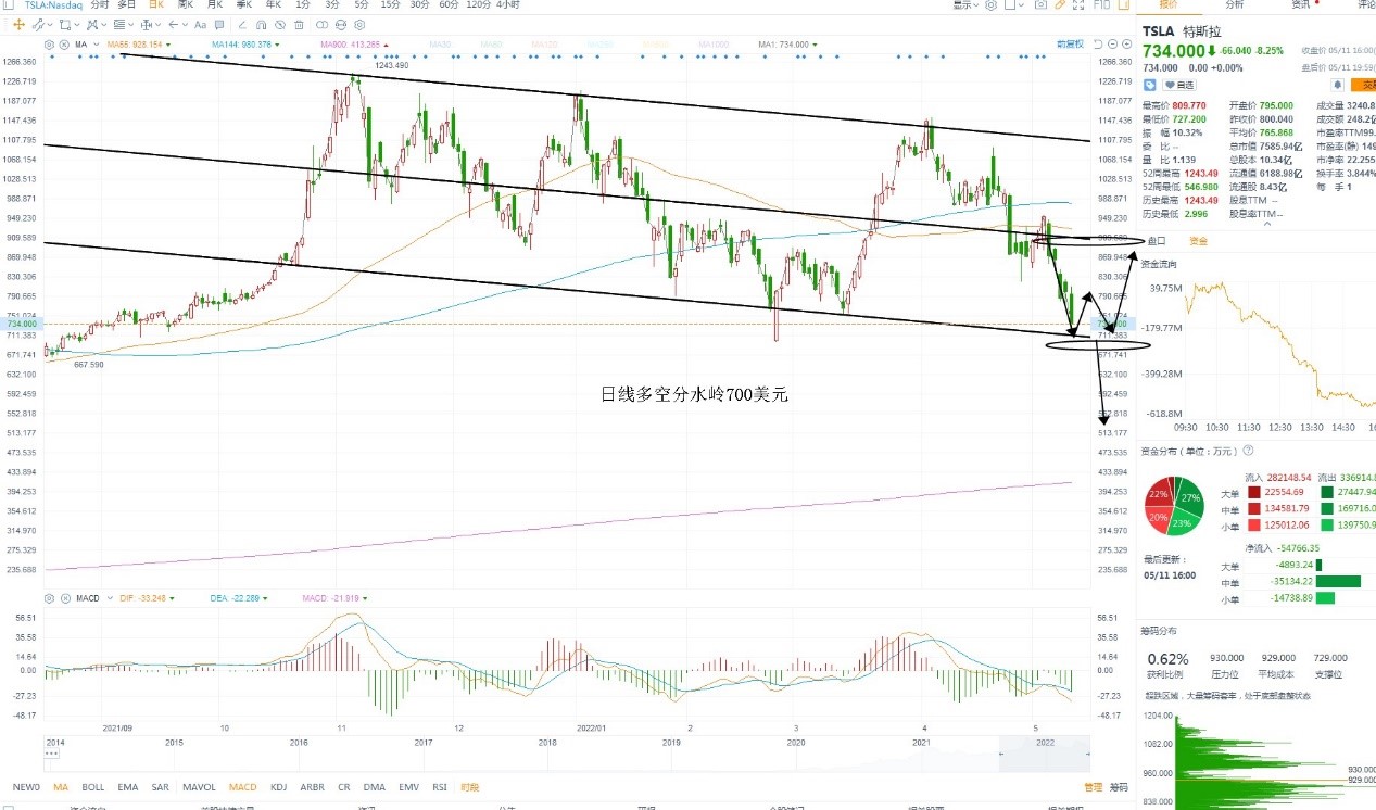 5月12日美股分析、交易市场策略 5月12日美股分析、交易市场策略