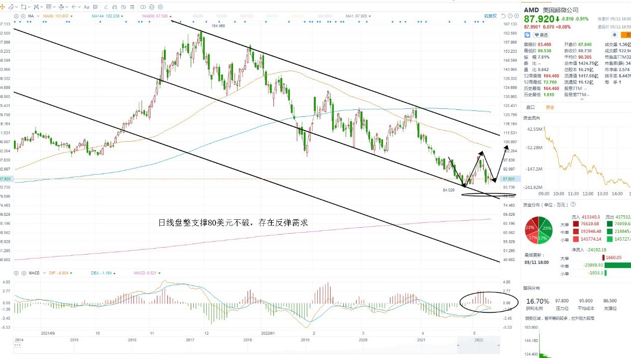 5月12日美股分析、交易市场策略 5月12日美股分析、交易市场策略
