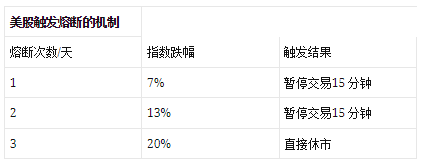 什么是熔断机制?一文看懂看懂美股熔断的原因、机制、历史、影响 什么是熔断机制?一文看懂看懂美股熔断的原因、机制、历史、影响