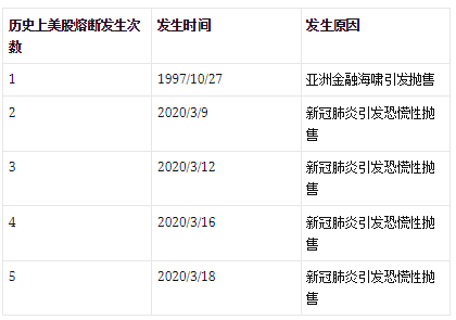 什么是熔断机制?一文看懂看懂美股熔断的原因、机制、历史、影响 什么是熔断机制?一文看懂看懂美股熔断的原因、机制、历史、影响