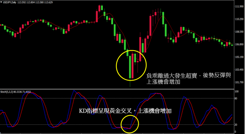 乖離率與隨機指標KDJ