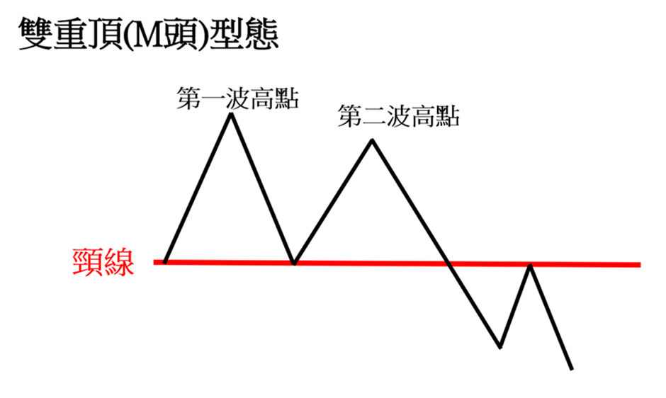 雙重頂(M頭)