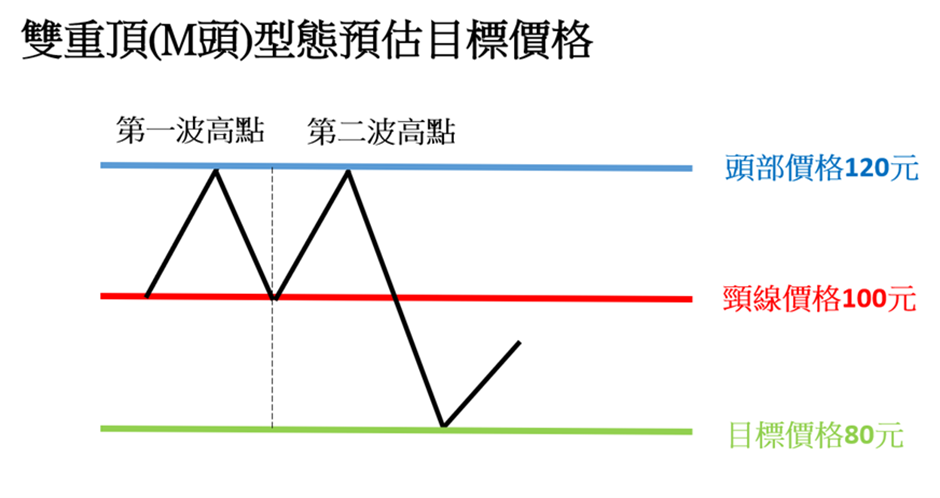 M頭型態預估下跌的目標價