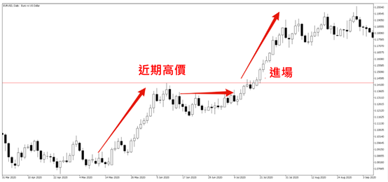進場的操作
