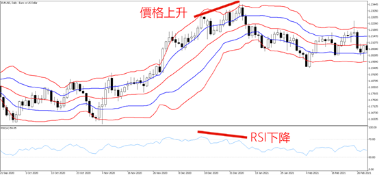 布林通道(價格)與RSI背離