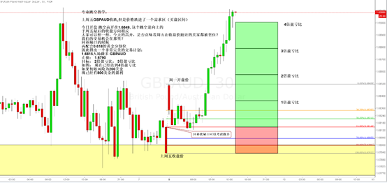 如何在TradingView上發表教學觀點
