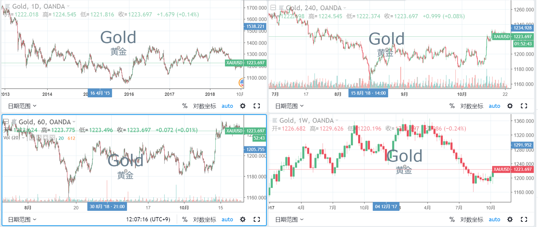 如何設置TradingView的自訂圖表佈局?圖表佈局的使用方法