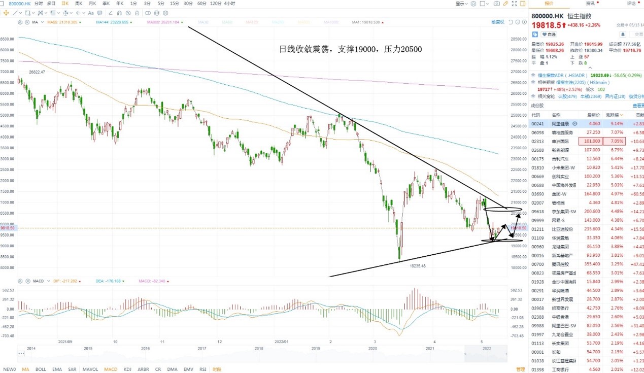5月13日港股分析、交易市场策略