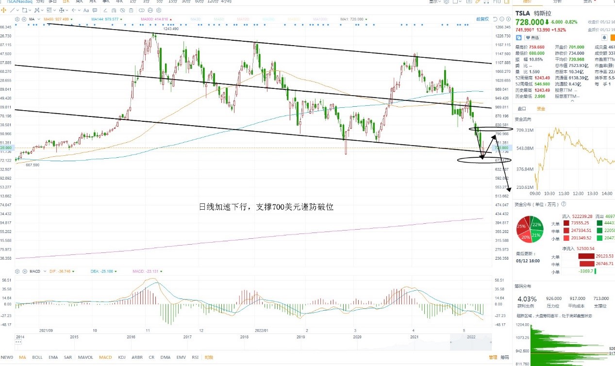 5月13日美股分析、交易市场策略 5月13日美股分析、交易市场策略