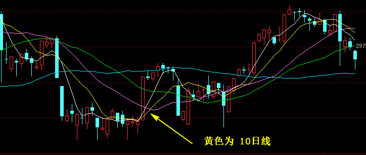 10日均线