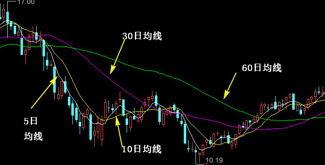 30日均线