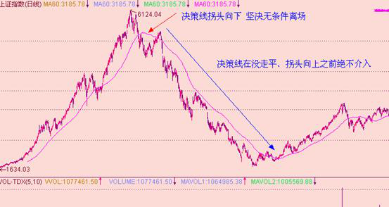 均线战法研究(四)——决策线(60日均线)