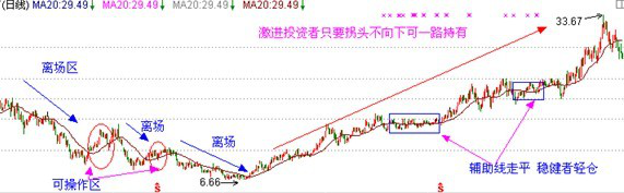 均线战法研究（五）——辅助线
