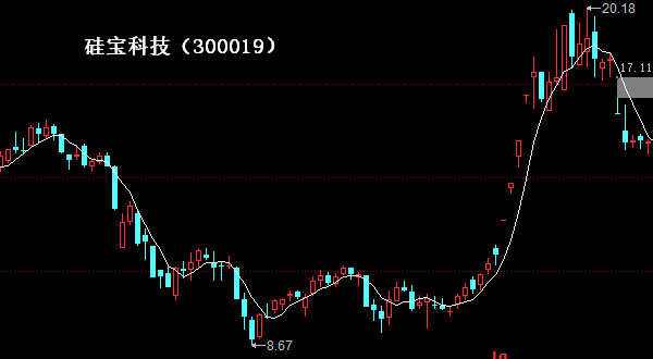 5日均线买卖法