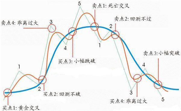葛兰碧均线买卖点解读
