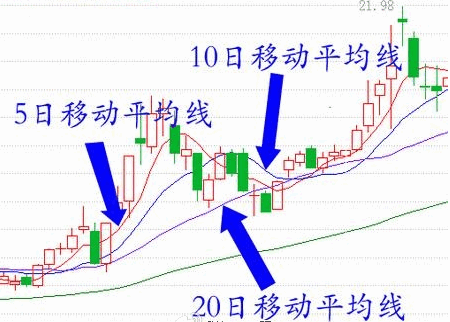 股票图文教程:移动平均线、K线 中线实战操作技术