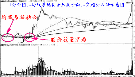 均线买入法则实战图解