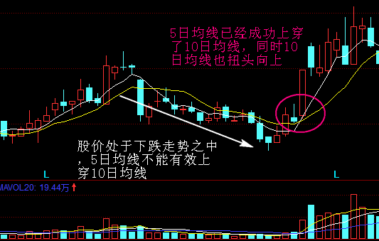 均线金叉死叉及应用案例