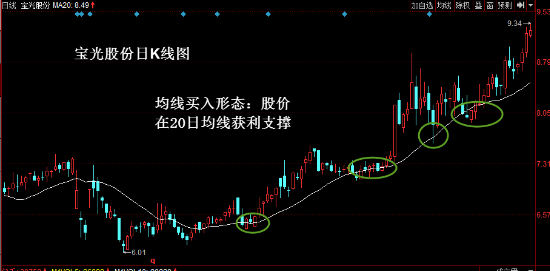 均线买入形态:股价在20日均线获利支撑