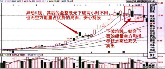 “K线+5日均线”实战图解,反复看100遍也不嫌多