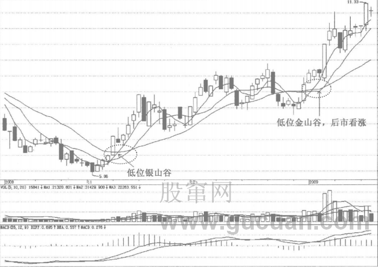 移动平均线入门 第六节 金山谷