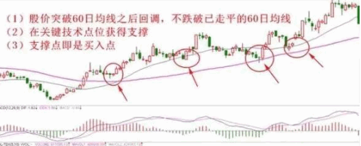简单才有效,60日均线的实战买卖战法