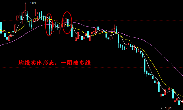 均线卖出形态:一阴破多线
