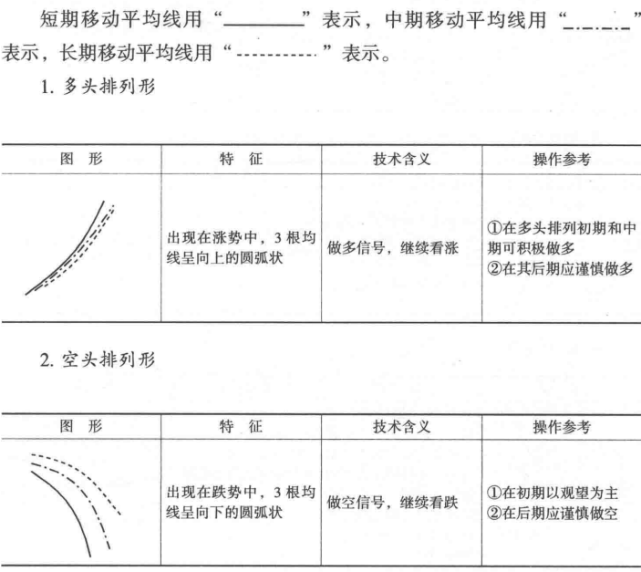 移动平均线的买卖时机（图解）
