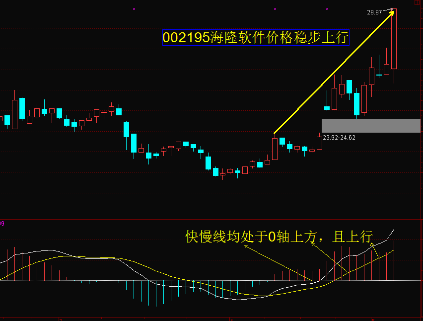 技术指标精解MACD经典用法