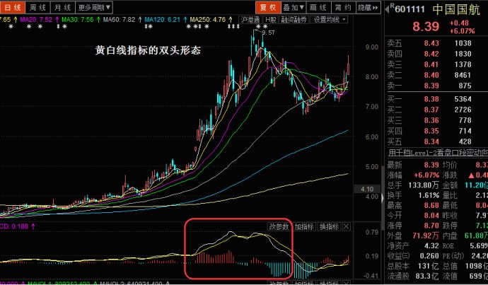 MACD指标的用法(二)