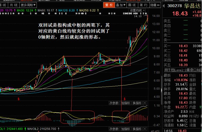 MACD指标的用法(四)