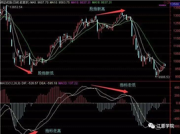 如何用背离判断各周期顶底部结构