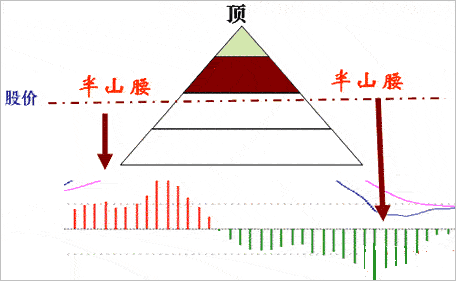 MACD实战技法之如何判断背离