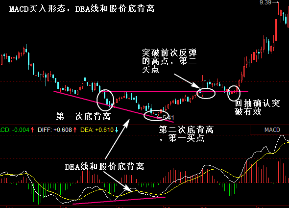MACD买入形态：DEA线和股价底背离