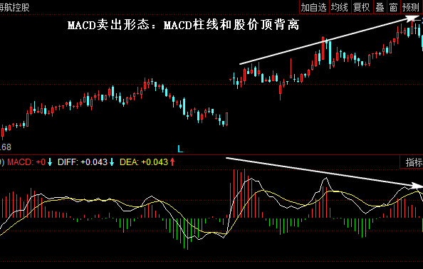 MACD卖出形态:MACD柱线和股价顶背离