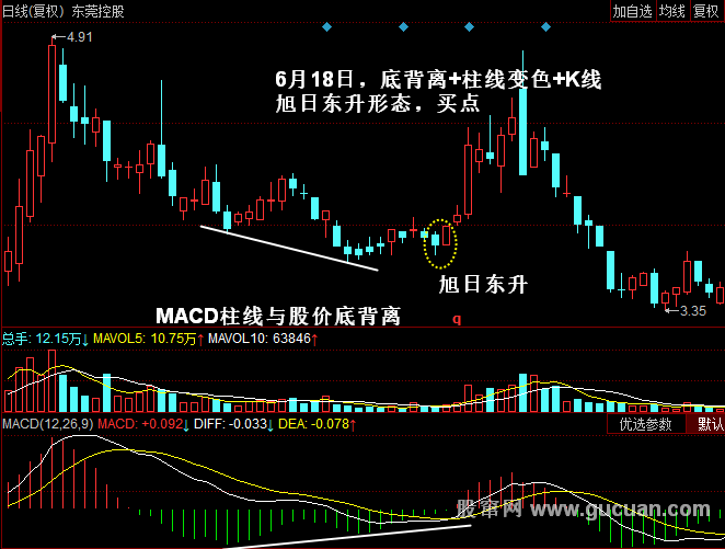 MACD柱线与股价的背离