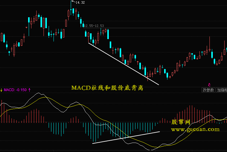 MACD指标与股价底背离