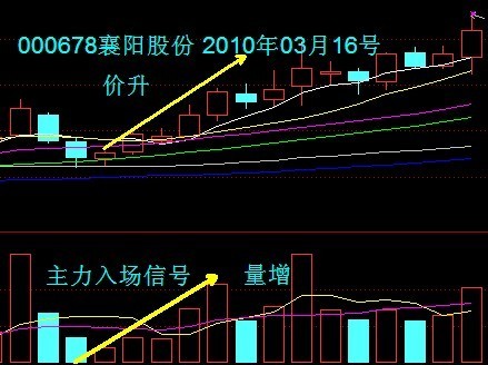 成交量包括8种变化规律和5种形态