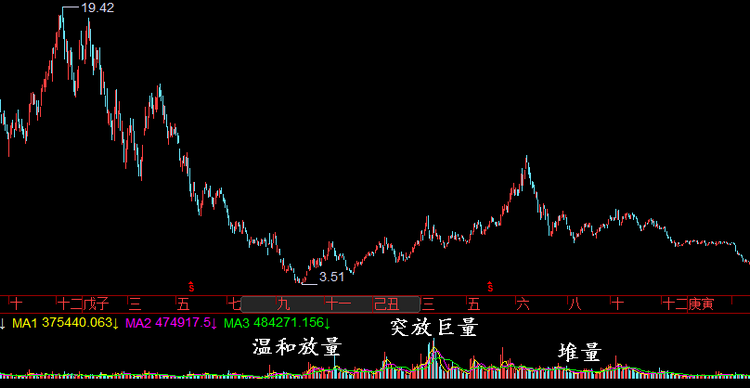 成交量的形态