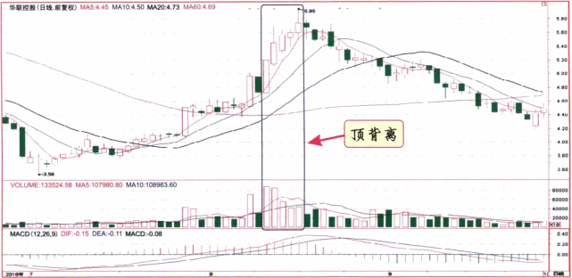 成交量与股价的顶背离、底背离