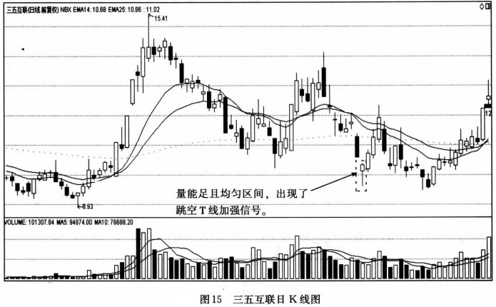 【量能均衡战法】案例二:三五互联(300051)
