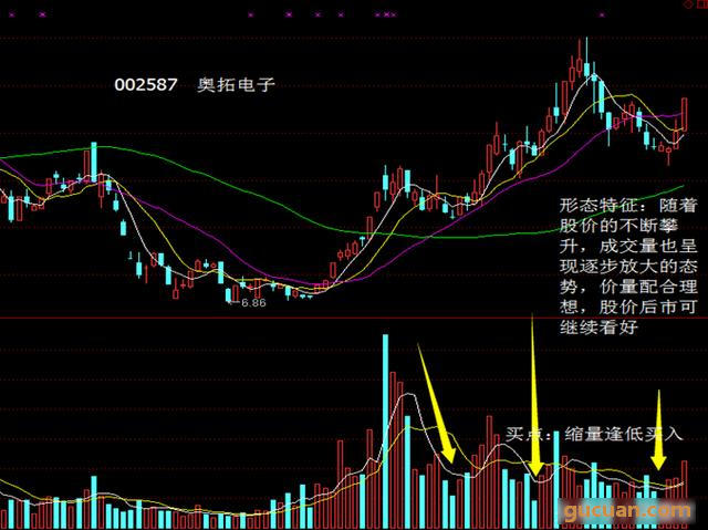 成交量6大买点分析 一买就涨!