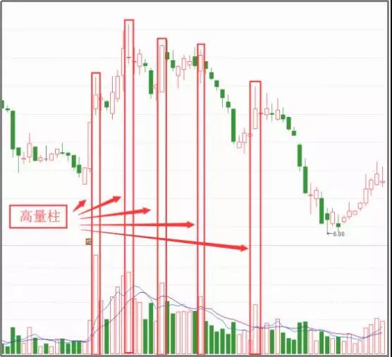 辨识三大形态 灵活运用“高量柱”!